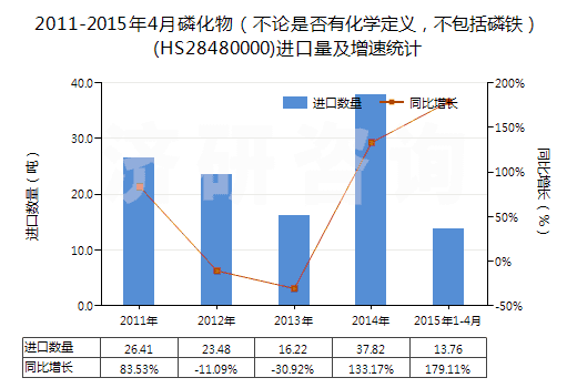 2011-2015年4月磷化物（不論是否有化學(xué)定義，不包括磷鐵）(HS28480000)進(jìn)口量及增速統(tǒng)計(jì)